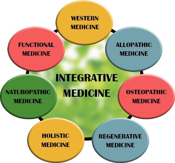 Integrated Medicine Chart